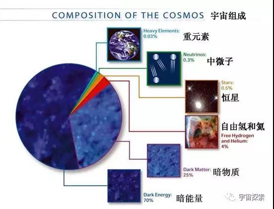 宇宙的巨人希曼，可见物质只占宇宙的5％，其余的95％是什么？它们决议宇宙运气！