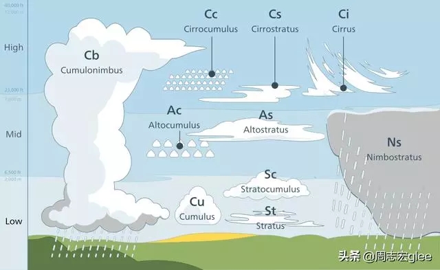 平行宇宙，若是孩子问你：水比空气要重，为什么云漂在空中？你该若何回覆？