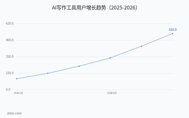 2026 年 AI 写作工具实测:5 款主流工具谁最懂中文内容创作? 2026 年 AI 写作工具实测:5 款主流工具谁最懂中文内容创作?