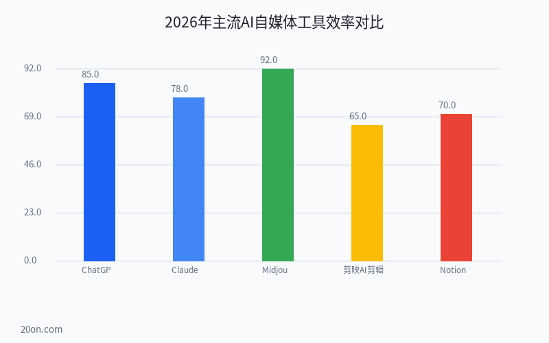 2026 年普通人用 AI 做自媒体的 5 个实操方法:从选题到爆款的全流程指南 2026 年普通人用 AI 做自媒体的 5 个实操方法:从选题到爆款的全流程指南
