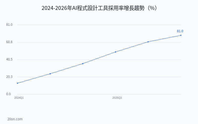 2026 年 AI 程式設計工具橫評:Cursor、Claude Code、GitHub Copilot 哪個最好用?實測對比 2026 年 AI 程式設計工具橫評:Cursor、Claude Code、GitHub Copilot 哪個最好用?實測對比