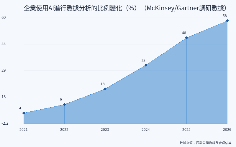 2026 年用 AI 做數據分析完整教學:不會寫程式也能用 ChatGPT、Claude 和 Copilot 做專業報告 2026 年用 AI 做數據分析完整教學:不會寫程式也能用 ChatGPT、Claude 和 Copilot 做專業報告