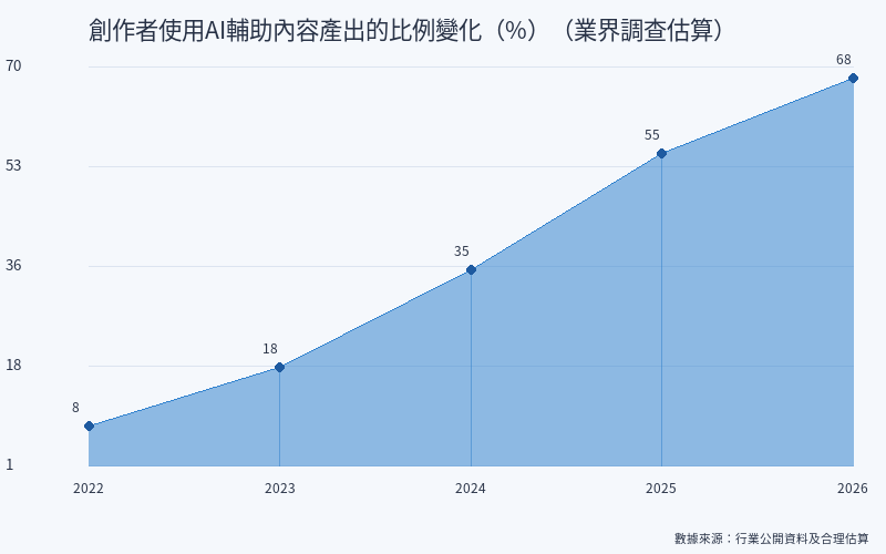 2026 年 AI 自媒體變現全攻略:從選題、生成內容到變現,一條龍用 AI 搞定 2026 年 AI 自媒體變現全攻略:從選題、生成內容到變現,一條龍用 AI 搞定