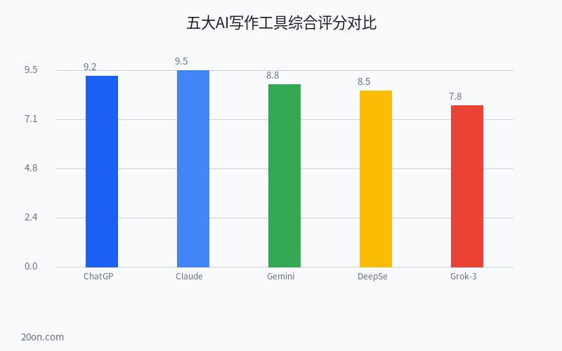 2026 年 AI 写作工具哪个最好用?ChatGPT、Claude、Gemini、DeepSeek 实测对比评测 2026 年 AI 写作工具哪个最好用?ChatGPT、Claude、Gemini、DeepSeek 实测对比评测