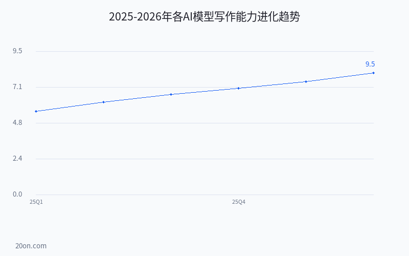 2026 年 AI 写作工具哪个最好用?ChatGPT、Claude、Gemini、DeepSeek 实测对比评测 2026 年 AI 写作工具哪个最好用?ChatGPT、Claude、Gemini、DeepSeek 实测对比评测