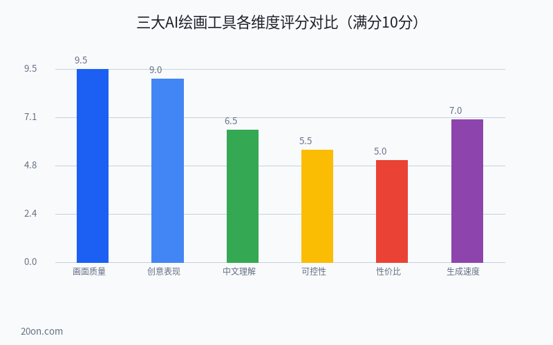 2026 年 AI 绘画工具深度横评:Midjourney vs DALL-E 3 vs Stable Diffusion 3 到底谁最强? 2026 年 AI 绘画工具深度横评:Midjourney vs DALL-E 3 vs Stable Diffusion 3 到底谁最强?
