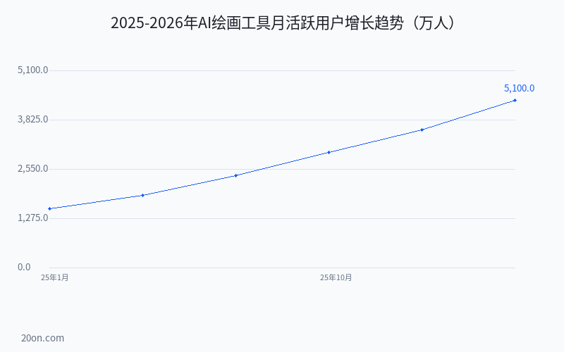 2026 年 AI 绘画工具深度横评:Midjourney vs DALL-E 3 vs Stable Diffusion 3 到底谁最强? 2026 年 AI 绘画工具深度横评:Midjourney vs DALL-E 3 vs Stable Diffusion 3 到底谁最强?