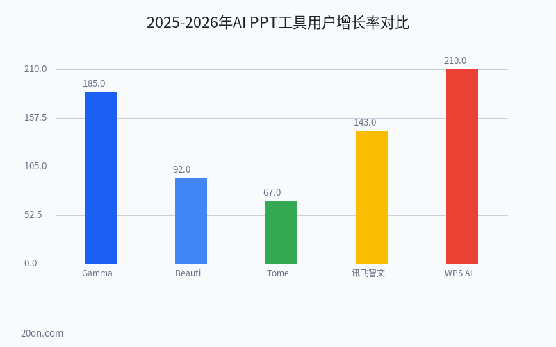 2026 年用 AI 做 PPT,从大纲到成稿只要 10 分钟(附完整教程) 2026 年用 AI 做 PPT,从大纲到成稿只要 10 分钟(附完整教程)