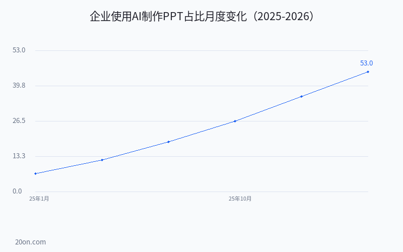 2026 年用 AI 做 PPT,从大纲到成稿只要 10 分钟(附完整教程) 2026 年用 AI 做 PPT,从大纲到成稿只要 10 分钟(附完整教程)