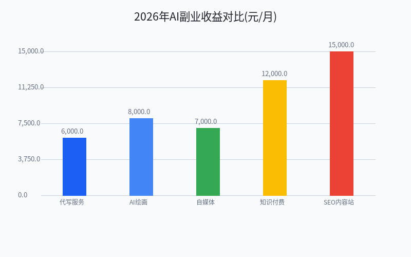 2026 年 AI 副业赚钱项目推荐 利用 ChatGPT 做内容创作的 5 种方法 2026 年 AI 副业赚钱项目推荐 利用 ChatGPT 做内容创作的 5 种方法