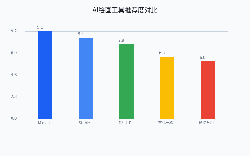 AI 绘画工具推荐 Midjourney 教程与 Stable Diffusion 对比分析 AI 绘画工具推荐 Midjourney 教程与 Stable Diffusion 对比分析