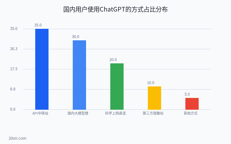 ChatGPT 国内能用吗?2026 年国内注册方法及使用教程 ChatGPT 国内能用吗?2026 年国内注册方法及使用教程