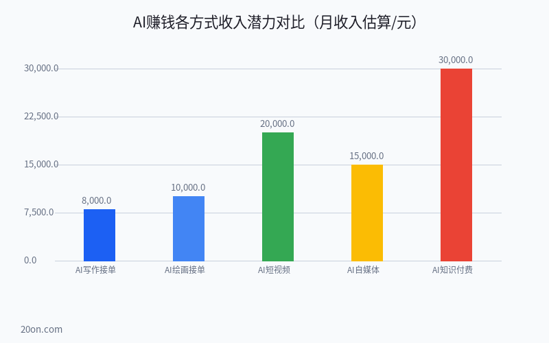 AI 赚钱的 7 种方式:普通人怎么通过 AI 赚钱详细指南 AI 赚钱的 7 种方式:普通人怎么通过 AI 赚钱详细指南