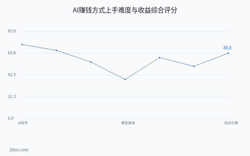 AI 赚钱的 7 种方式:普通人怎么通过 AI 赚钱详细指南 AI 赚钱的 7 种方式:普通人怎么通过 AI 赚钱详细指南