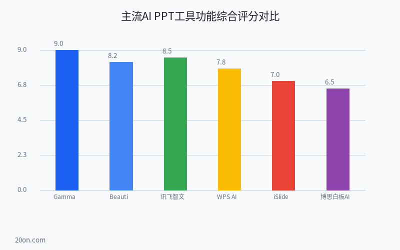AI 做 PPT 的软件有哪些?免费 AI 自动生成 PPT 方法详细教程 AI 做 PPT 的软件有哪些?免费 AI 自动生成 PPT 方法详细教程