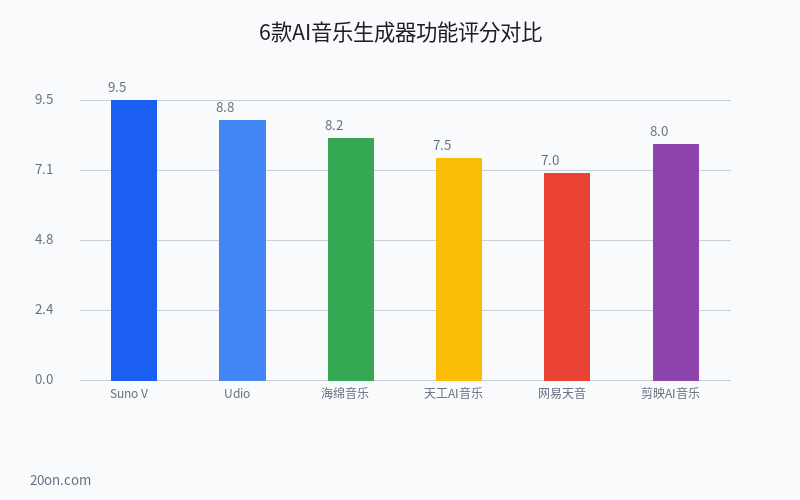 AI 音乐生成器免费哪个好?2026 年 6 款免费 AI 音乐创作工具横评推荐 AI 音乐生成器免费哪个好?2026 年 6 款免费 AI 音乐创作工具横评推荐