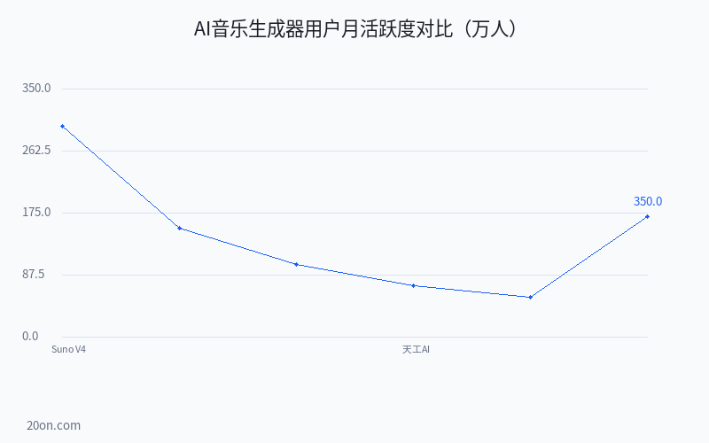 AI 音乐生成器免费哪个好?2026 年 6 款免费 AI 音乐创作工具横评推荐 AI 音乐生成器免费哪个好?2026 年 6 款免费 AI 音乐创作工具横评推荐