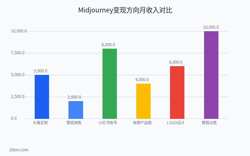 Midjourney 怎么用来赚钱?AI 绘画入门到接单变现详细教程 Midjourney 怎么用来赚钱?AI 绘画入门到接单变现详细教程