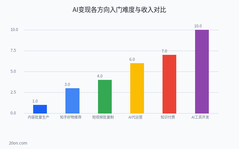 AI 变现最简单的方法是什么?2026 年普通人 AI 变现项目可信分析与实战指南 AI 变现最简单的方法是什么?2026 年普通人 AI 变现项目可信分析与实战指南