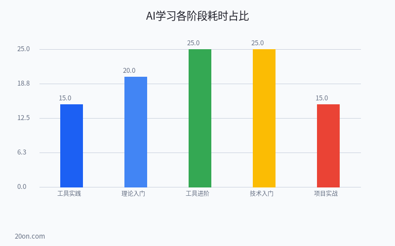 零基础学 AI 怎么入门?2026 年零基础学 AI 完整教程 零基础学 AI 怎么入门?2026 年零基础学 AI 完整教程