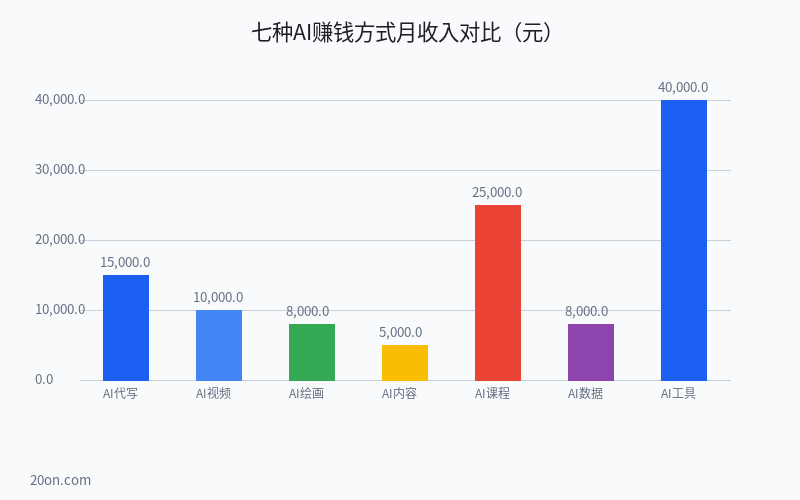 AI 赚钱的 7 种方式:普通人怎么通过 AI 赚钱?附操作方法 AI 赚钱的 7 种方式:普通人怎么通过 AI 赚钱?附操作方法