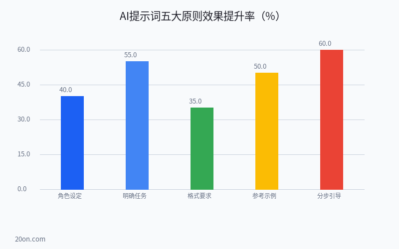 AI 提示词大全:AI 提示词怎么写?完整教程与实用模板 AI 提示词大全:AI 提示词怎么写?完整教程与实用模板