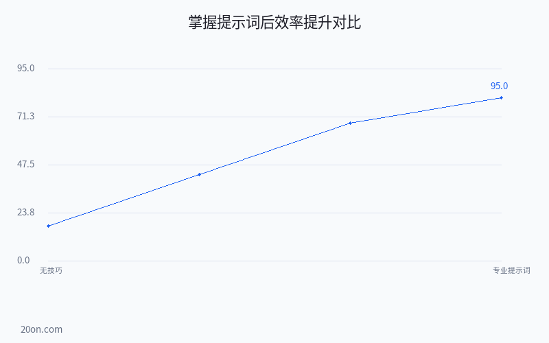 AI 提示词大全:AI 提示词怎么写?完整教程与实用模板 AI 提示词大全:AI 提示词怎么写?完整教程与实用模板