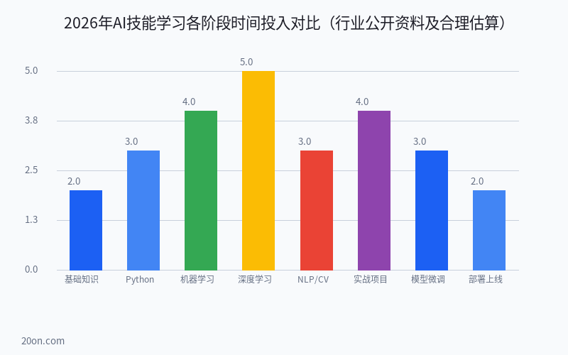 AI 教程从入门到精通:2026 年零基础自学完整路线图 AI 教程从入门到精通:2026 年零基础自学完整路线图