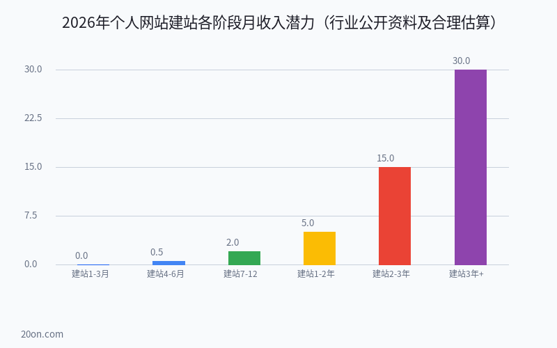 网站建站副业能赚钱吗?2026 年新手掘金项目入门完全指南 网站建站副业能赚钱吗?2026 年新手掘金项目入门完全指南
