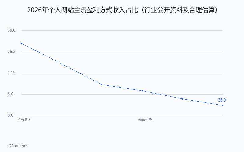 网站建站副业能赚钱吗?2026 年新手掘金项目入门完全指南 网站建站副业能赚钱吗?2026 年新手掘金项目入门完全指南