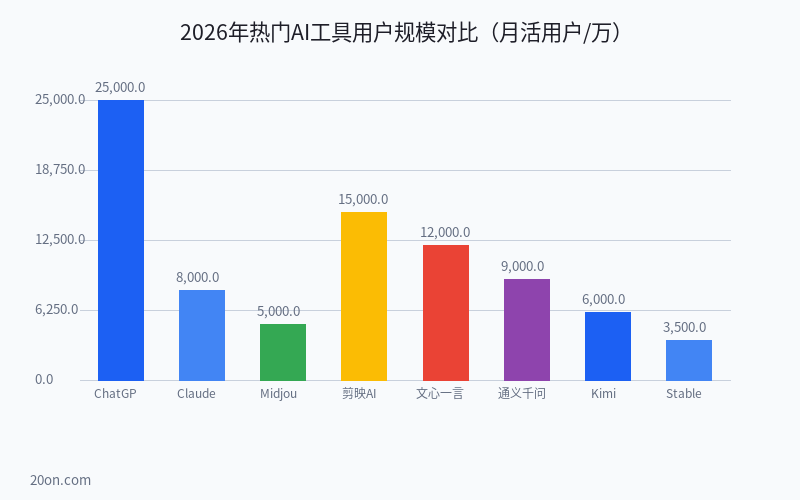 AI 工具有哪些?2026 年 AI 工具软件排名前十名推荐排行榜 AI 工具有哪些?2026 年 AI 工具软件排名前十名推荐排行榜