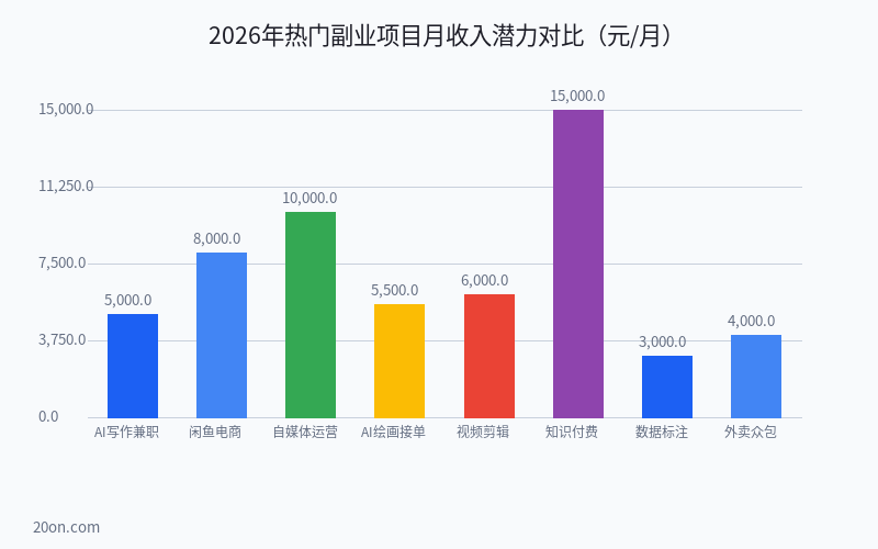 2026 年做什么副业赚钱?10 个副业赚钱小项目上班族兼职推荐 2026 年做什么副业赚钱?10 个副业赚钱小项目上班族兼职推荐