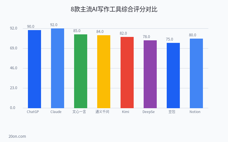 AI 写作工具哪个好用?8 款常用软件横评与场景推荐 AI 写作工具哪个好用?8 款常用软件横评与场景推荐