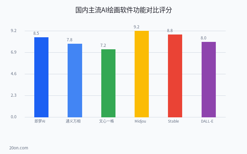 AI 绘画哪个软件效果最好?免费 AI 绘画软件推荐与详细使用教程 AI 绘画哪个软件效果最好?免费 AI 绘画软件推荐与详细使用教程