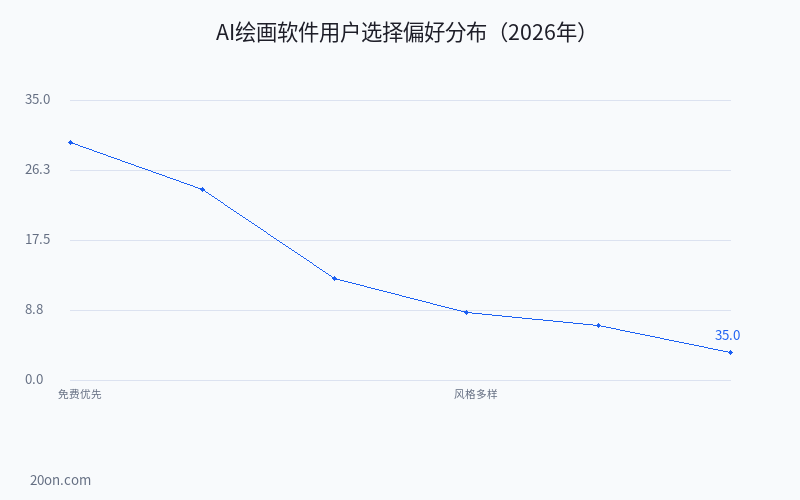 AI 绘画哪个软件效果最好?免费 AI 绘画软件推荐与详细使用教程 AI 绘画哪个软件效果最好?免费 AI 绘画软件推荐与详细使用教程