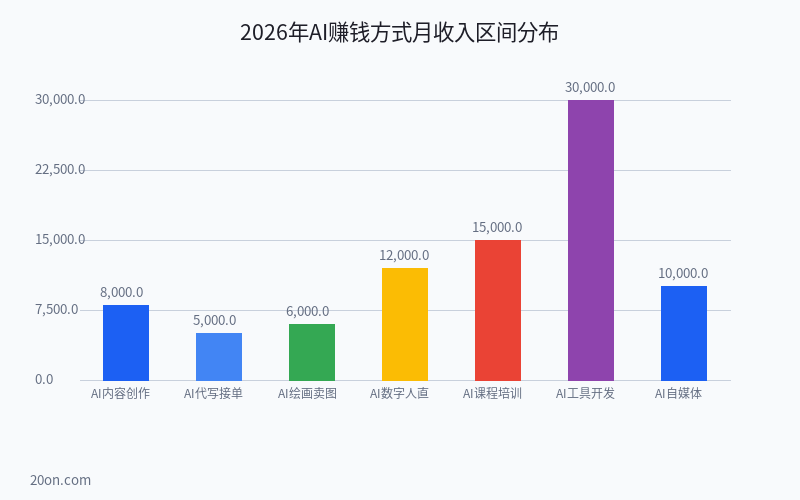 普通人怎么通过 AI 赚钱?AI 赚钱的 7 种方式与掘金项目实操教程 普通人怎么通过 AI 赚钱?AI 赚钱的 7 种方式与掘金项目实操教程