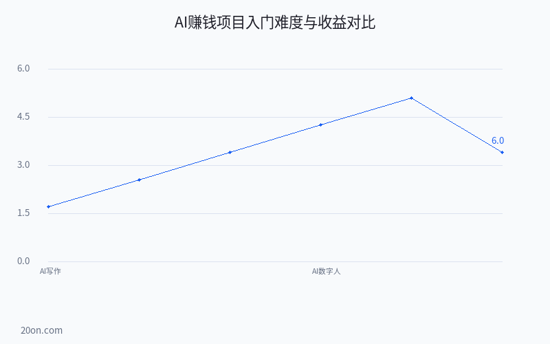 普通人怎么通过 AI 赚钱?AI 赚钱的 7 种方式与掘金项目实操教程 普通人怎么通过 AI 赚钱?AI 赚钱的 7 种方式与掘金项目实操教程