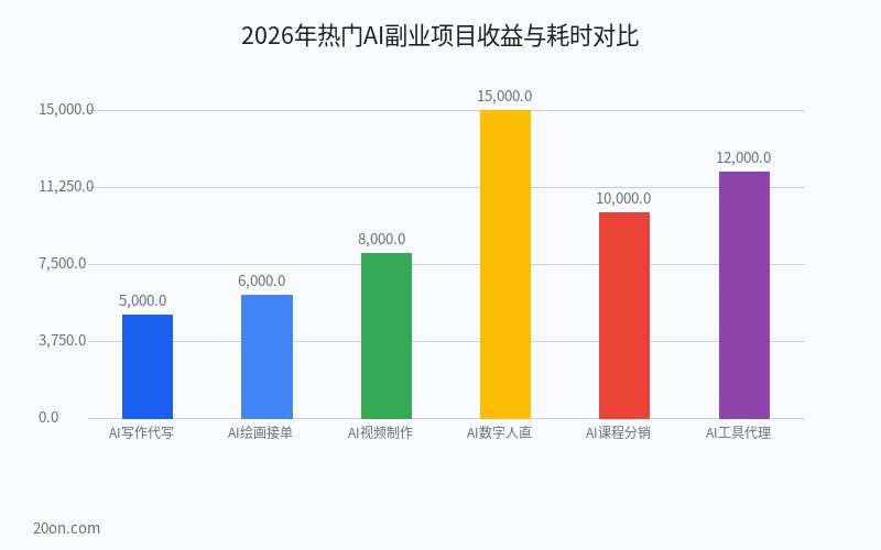 AI 副业增收方法有哪些?上班族 AI 副业赚钱小项目推荐 AI 副业增收方法有哪些?上班族 AI 副业赚钱小项目推荐