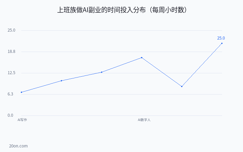AI 副业增收方法有哪些?上班族 AI 副业赚钱小项目推荐 AI 副业增收方法有哪些?上班族 AI 副业赚钱小项目推荐