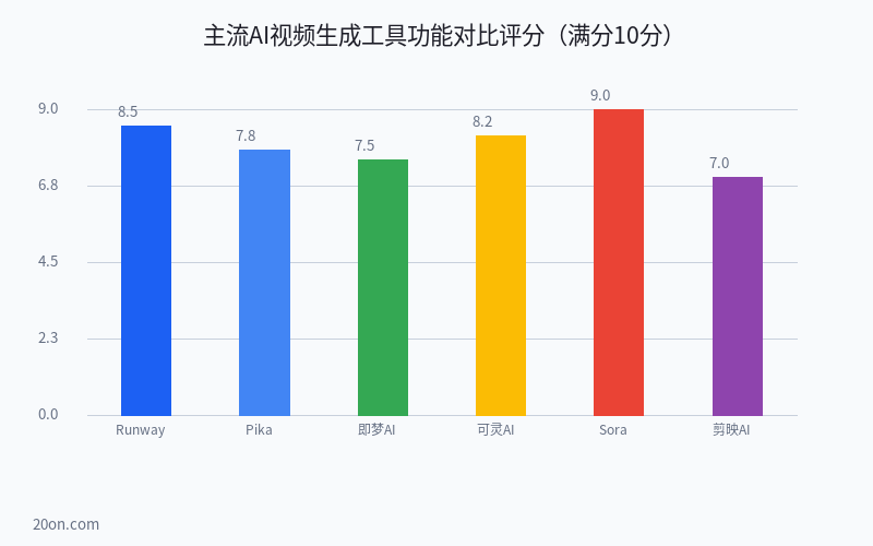AI 视频生成软件哪个好用?2026 年 AI 视频生成工具推荐横向对比 AI 视频生成软件哪个好用?2026 年 AI 视频生成工具推荐横向对比
