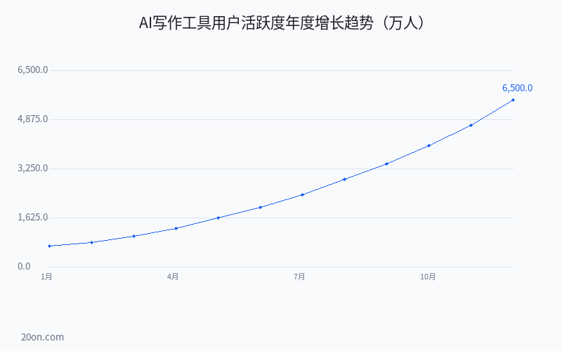 AI 写作工具有哪些?2026 年 AI 写作工具推荐排行榜 AI 写作工具有哪些?2026 年 AI 写作工具推荐排行榜