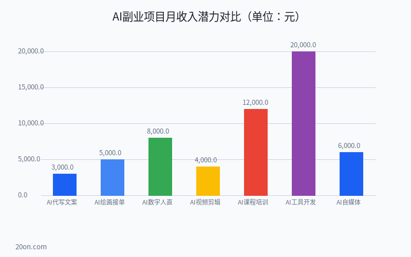普通人怎么通过 AI 赚钱?AI 副业赚钱的路子有哪些?7 种真实可行方式 普通人怎么通过 AI 赚钱?AI 副业赚钱的路子有哪些?7 种真实可行方式
