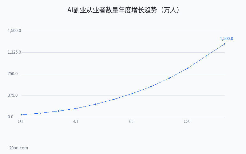 普通人怎么通过 AI 赚钱?AI 副业赚钱的路子有哪些?7 种真实可行方式 普通人怎么通过 AI 赚钱?AI 副业赚钱的路子有哪些?7 种真实可行方式