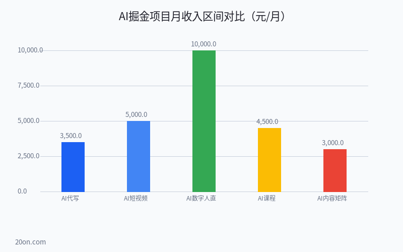 怎么通过 AI 赚钱?如何利用 AI 赚钱?5 个普通人也能上手的掘金项目 怎么通过 AI 赚钱?如何利用 AI 赚钱?5 个普通人也能上手的掘金项目