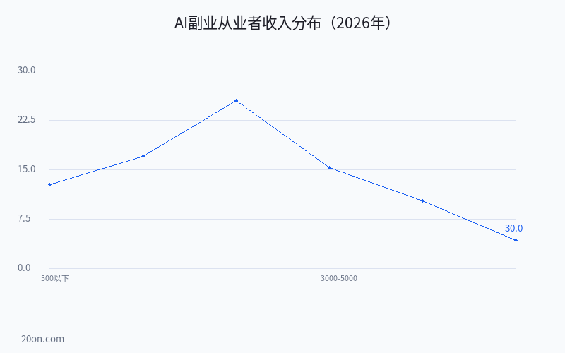 怎么通过 AI 赚钱?如何利用 AI 赚钱?5 个普通人也能上手的掘金项目 怎么通过 AI 赚钱?如何利用 AI 赚钱?5 个普通人也能上手的掘金项目