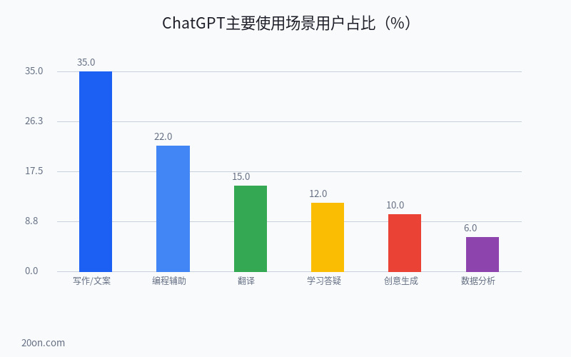 ChatGPT 怎么用?ChatGPT 详细教程从入门到精通 ChatGPT 怎么用?ChatGPT 详细教程从入门到精通