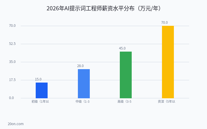 AI 提示词大全:提示词怎么写才能让 AI 输出高质量内容?2026 年完整教程 AI 提示词大全:提示词怎么写才能让 AI 输出高质量内容?2026 年完整教程