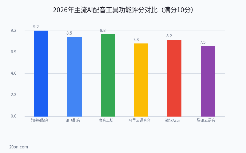AI 配音软件免费版有哪些?2026 年 AI 配音工具排名与使用教程 AI 配音软件免费版有哪些?2026 年 AI 配音工具排名与使用教程