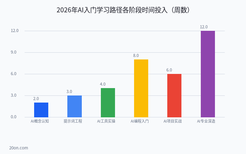 零基础学 AI 技术该从哪里入手?2026 年 AI 入门教程与学习路线图 零基础学 AI 技术该从哪里入手?2026 年 AI 入门教程与学习路线图