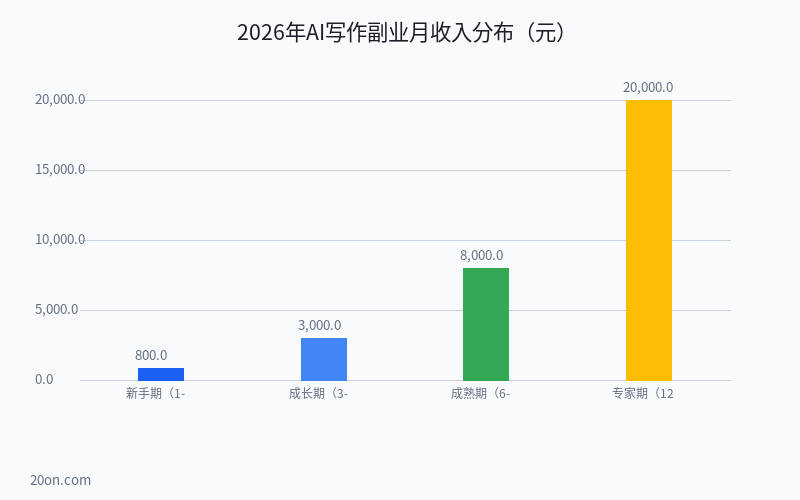 AI 写作赚钱平台有哪些?普通人怎么通过 AI 写作月入 5000+?2026 年副业实操 AI 写作赚钱平台有哪些?普通人怎么通过 AI 写作月入 5000+?2026 年副业实操